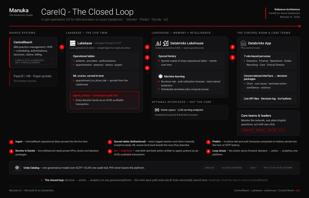 CareIQ closed-loop architecture on Azure Databricks: source systems feed Lakebase, the live Postgres twin, which syncs with the Lakehouse for history and ML, and is read and written by the Databricks App control room.