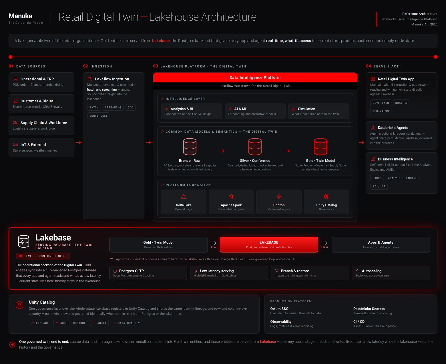 Manuka TwinOS reference architecture on Databricks: sources and Lakeflow ingestion into the lakehouse, a Bronze to Gold digital twin, and BI, apps and agents acting on it.