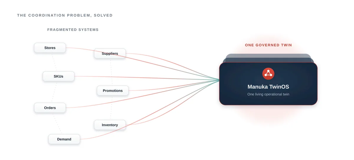 Inventory, supply, promotions, and demand stop living in separate systems and resolve into one continuously updated TwinOS digital twin.